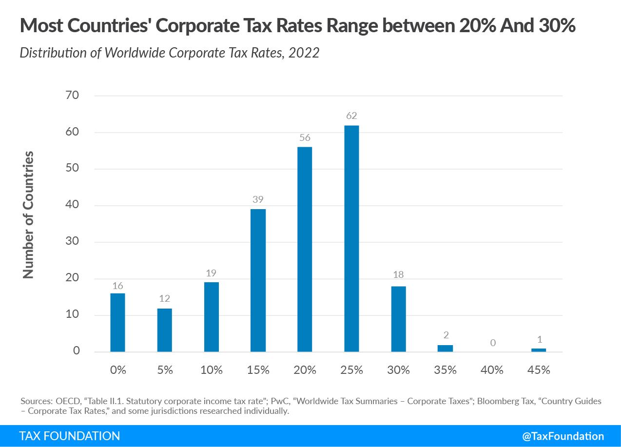 average corporate tax rate around 20 and 30 percent