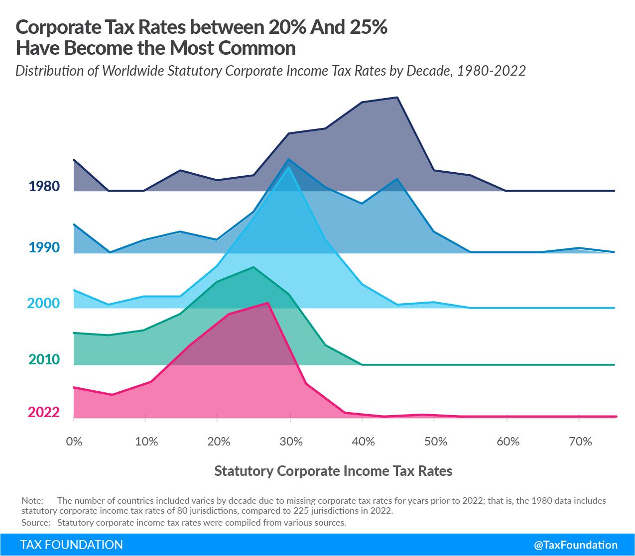 Corporate tax rates average between 20 and 25 percent average corporate tax rate and corporate tax trends