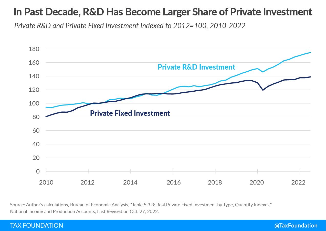 Private business R&D investment over time