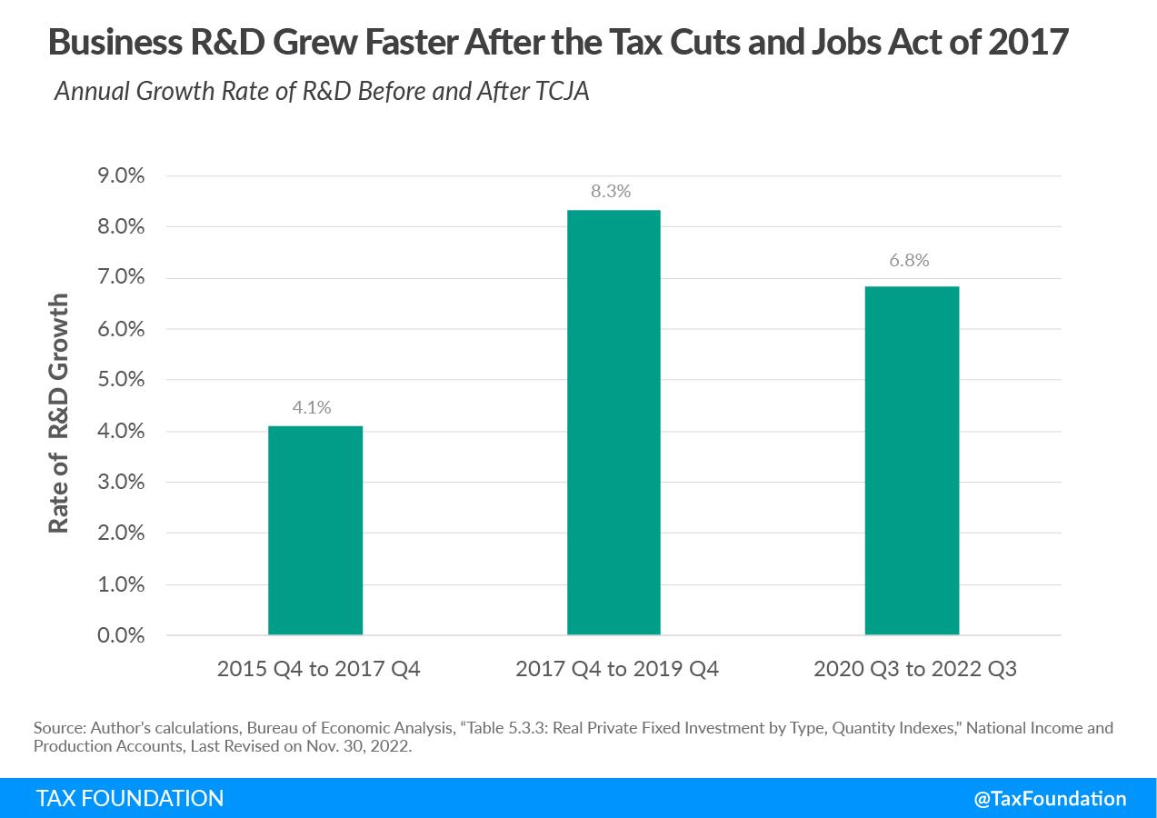 Business R&D investment after the 2017 federal tax reform