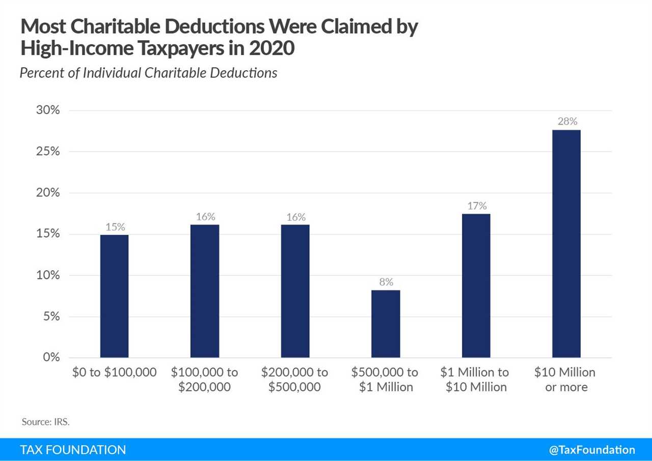 Most Charitable Deductions or Charitable Tax Deductions in 2020 Were Claimed by High-Income Taxpayers