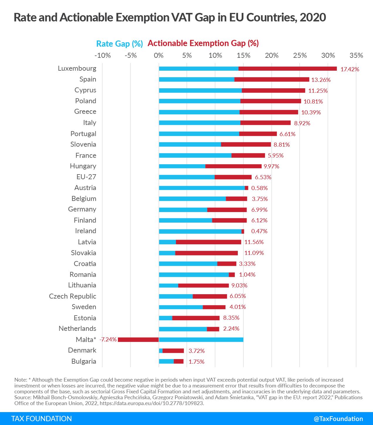 Rate and Actionable Exemption VAT Gap in EU Countries