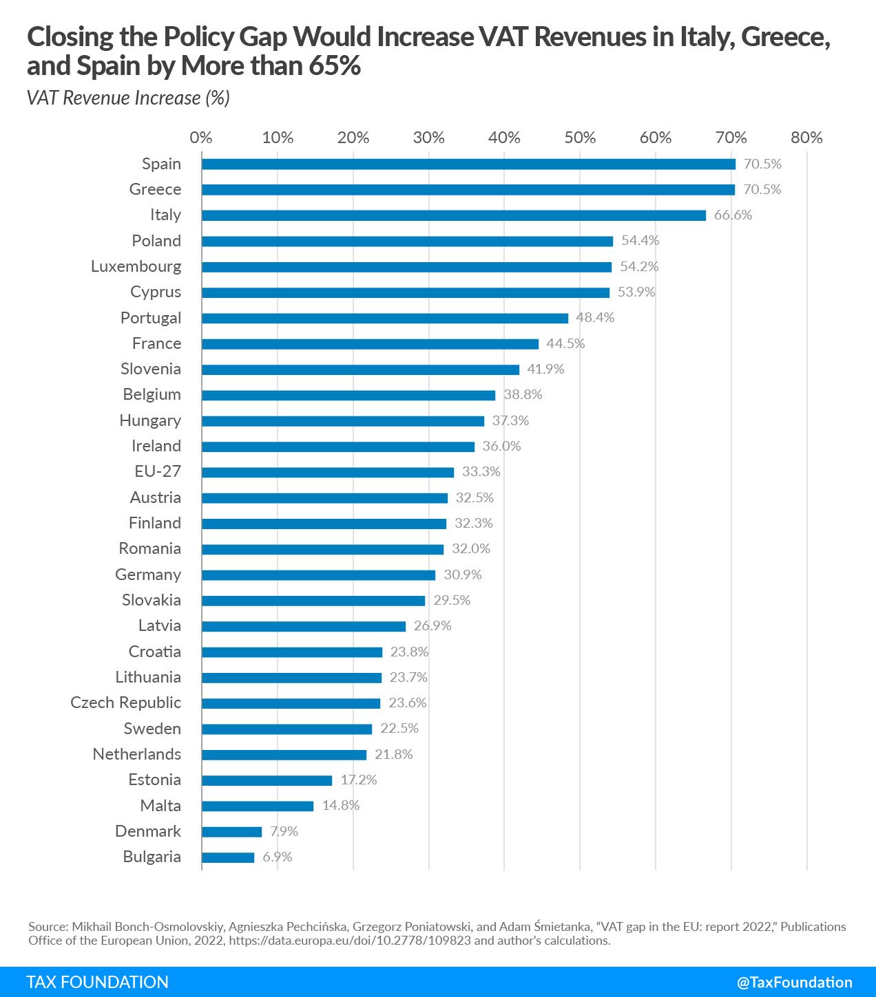 Closing the VAT Policy Gap would increase VAT revenues in EU