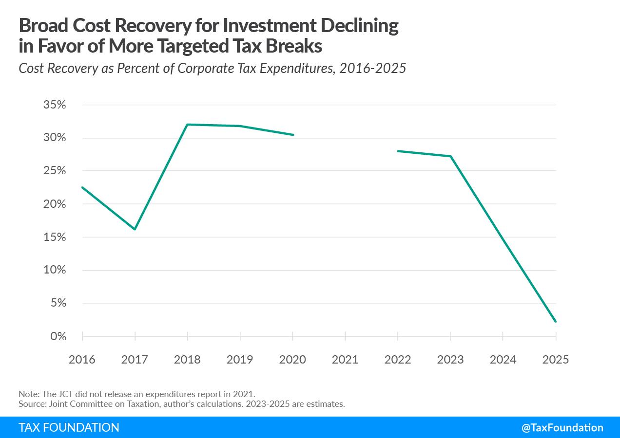 Broad cost recovery for investment like full expensing declining in favor of more targeted tax breaks