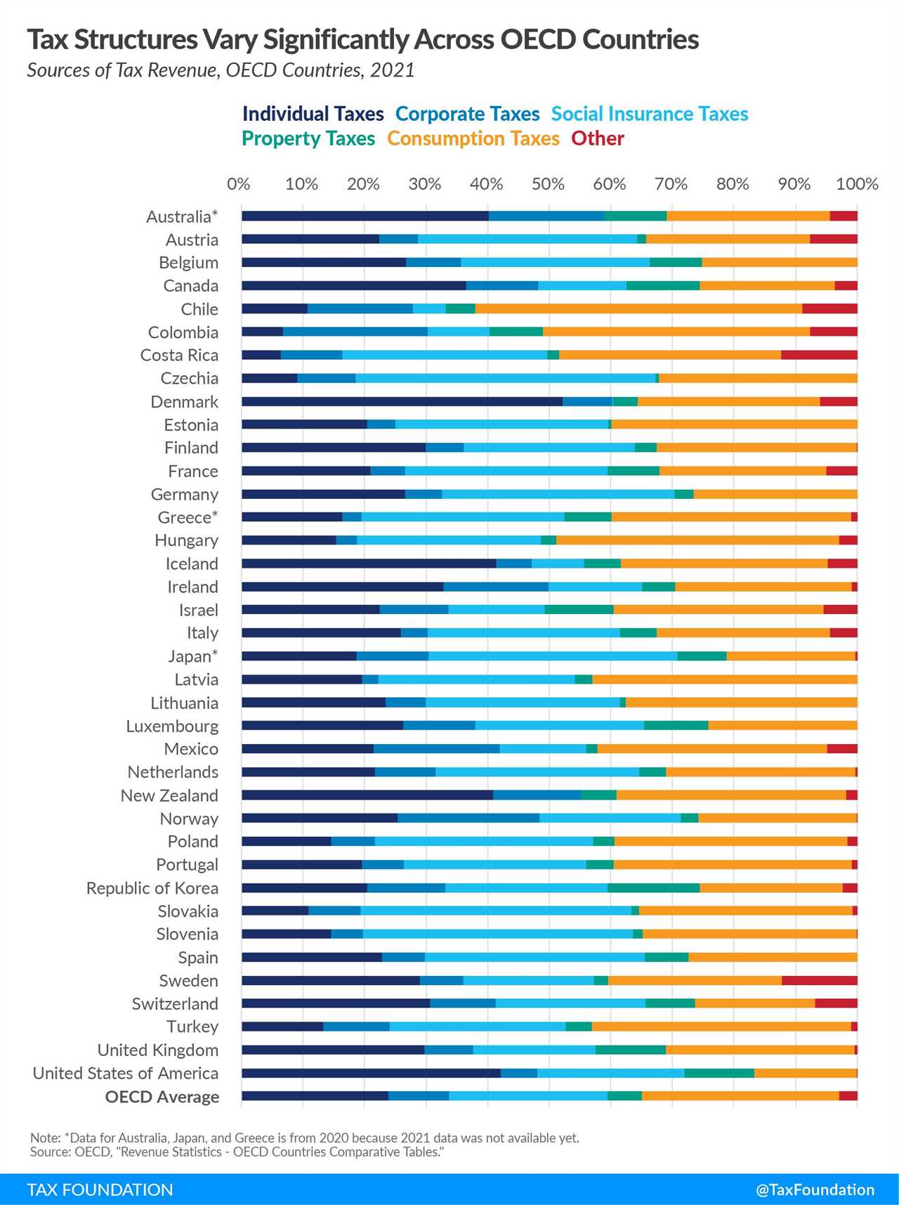 Tax structures vary significantly across the OECD tax revenue by country data see government revenue sources by type