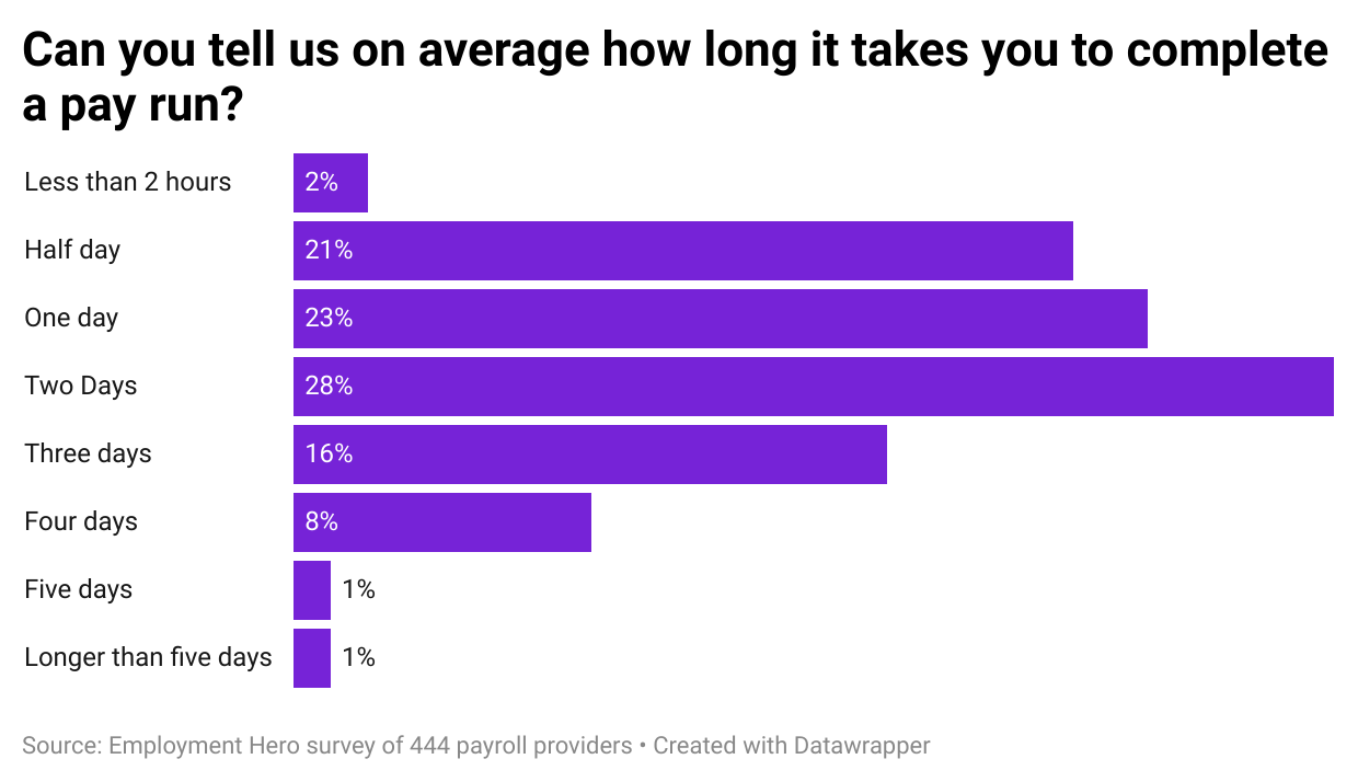 Payroll Pain: 3 quarters of UK pay runs taking longer than a day