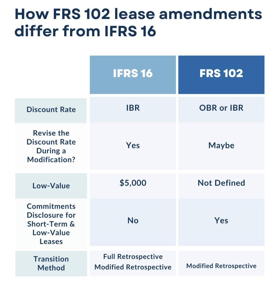 FRS 102 Changes You Need to Know for UK GAAP & IFRS Alignment