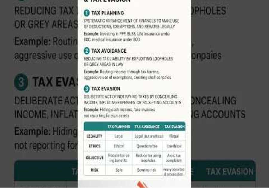 Difference between Tax Planning, Tax Avoidance & Tax Evasion | Explained with Examples